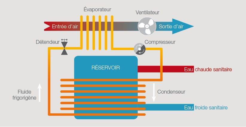 Fonctionnement chauffage thermodynamique - Les Énergies Renouvelables